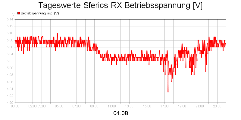 line diagram
