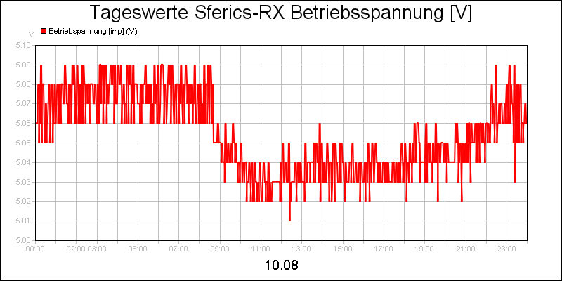 line diagram