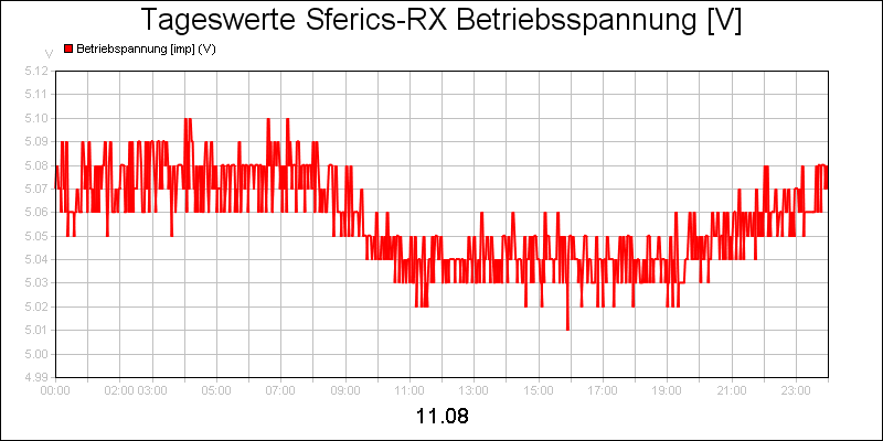 line diagram