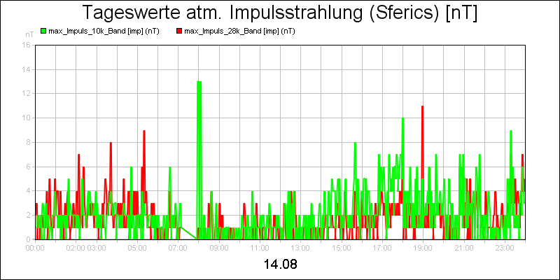 line diagram