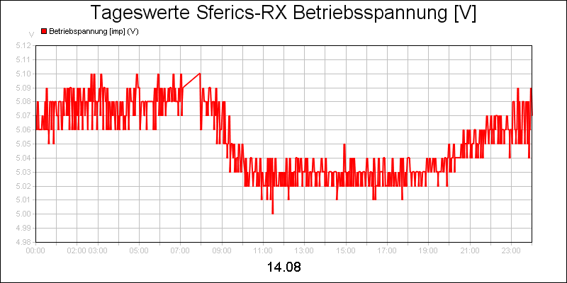 line diagram
