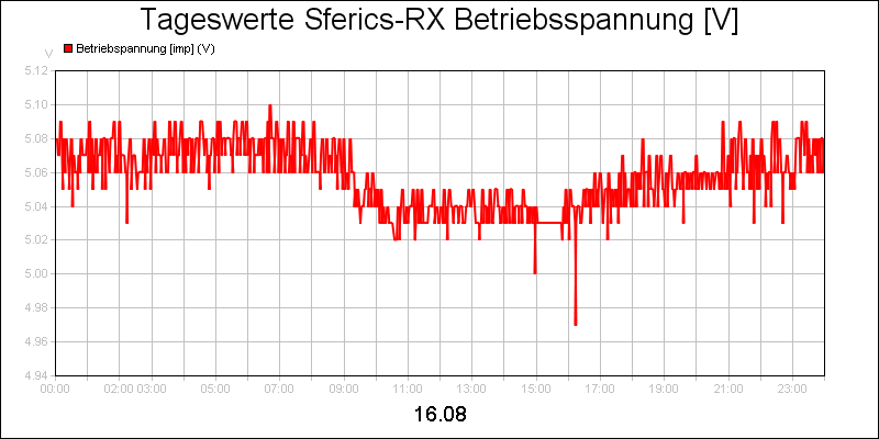 line diagram