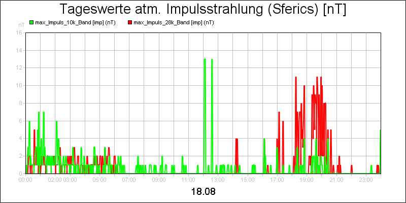 line diagram