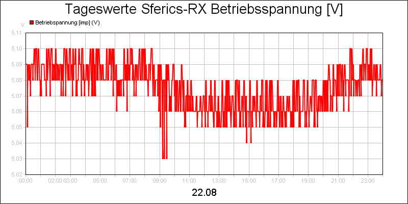 line diagram
