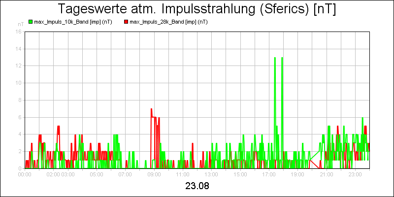 line diagram