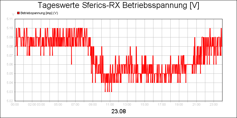 line diagram