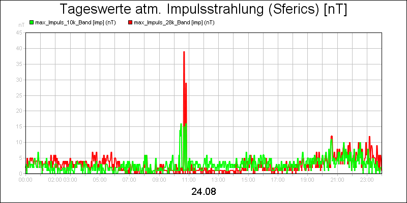 line diagram