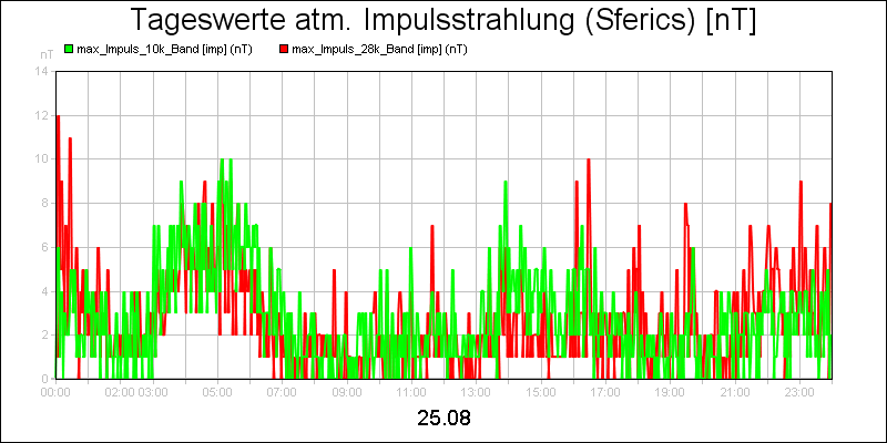 line diagram