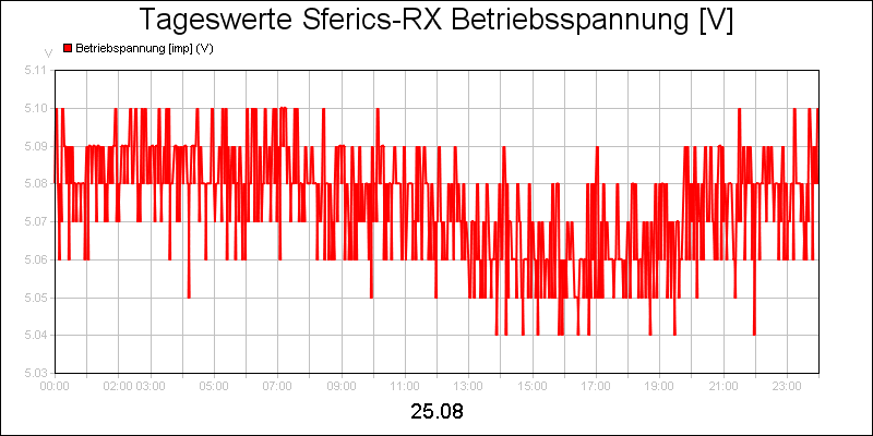 line diagram