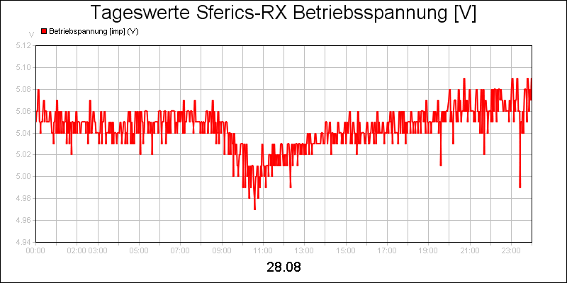 line diagram