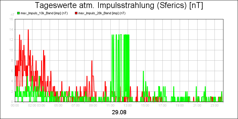 line diagram