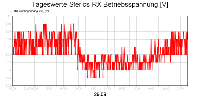line diagram
