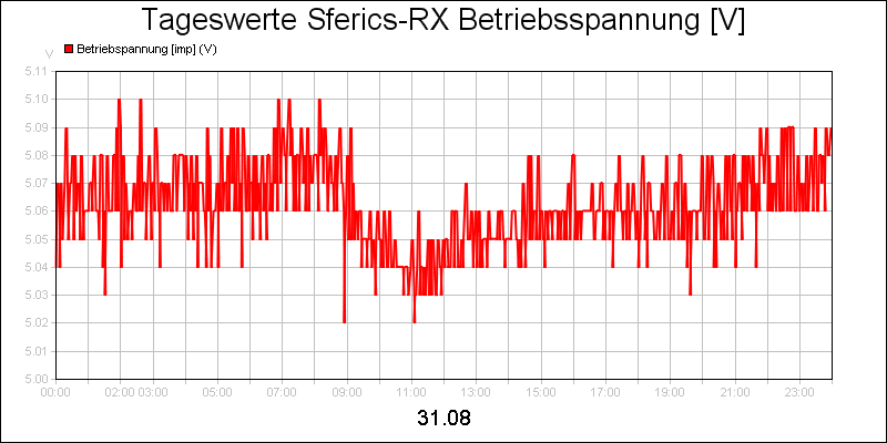 line diagram