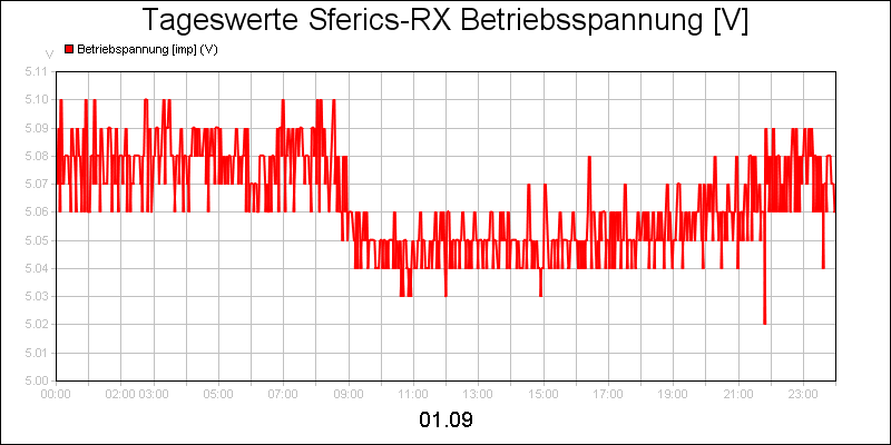 line diagram