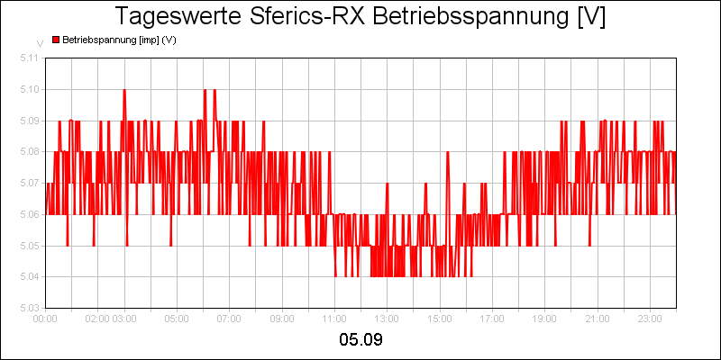 line diagram