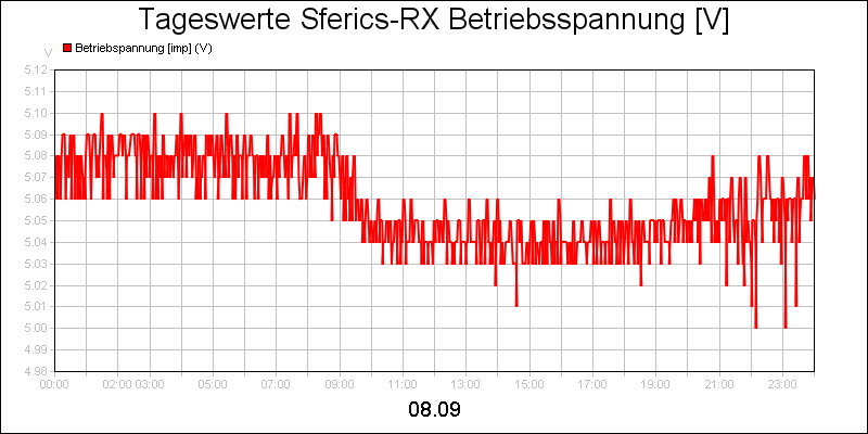line diagram