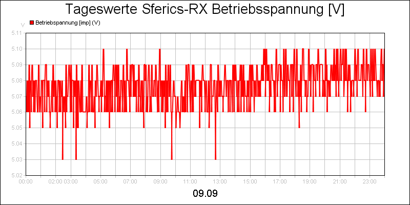 line diagram