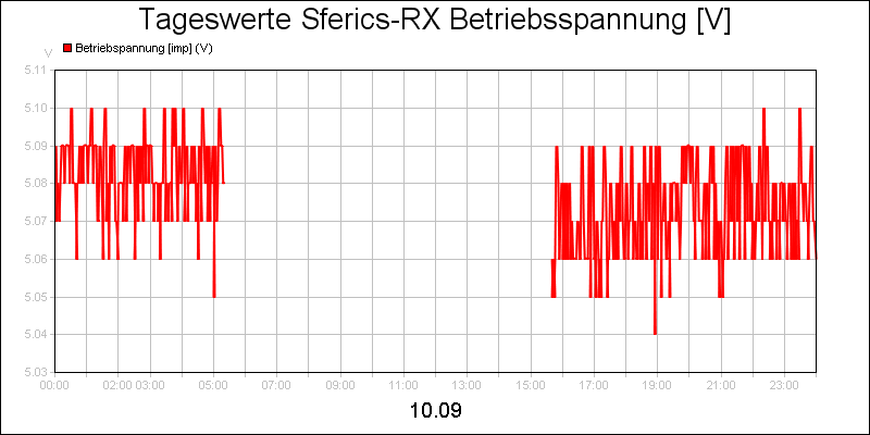 line diagram
