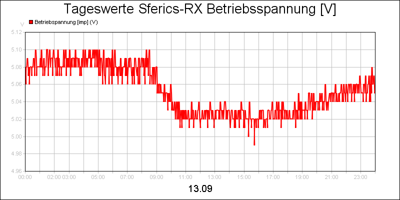 line diagram