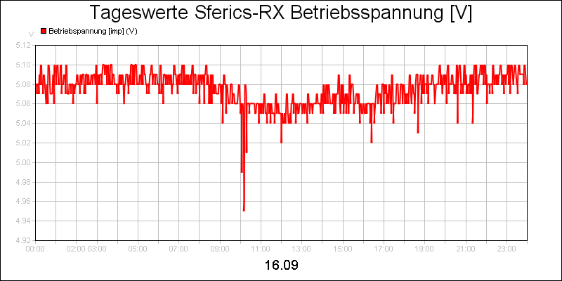 line diagram