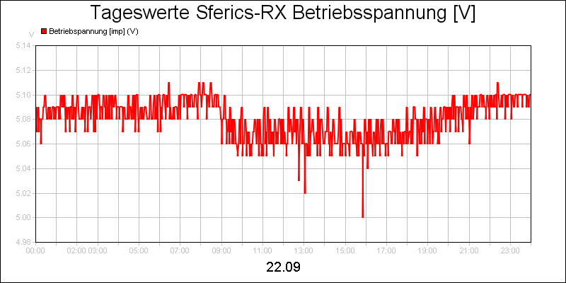 line diagram