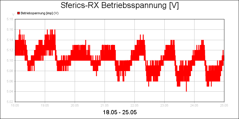 line diagram