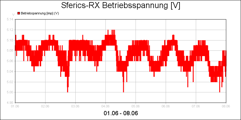 line diagram