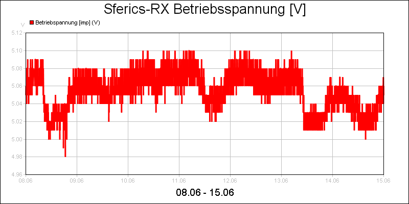 line diagram