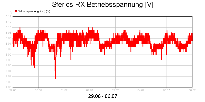 line diagram