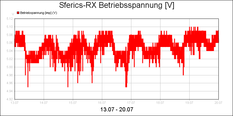 line diagram