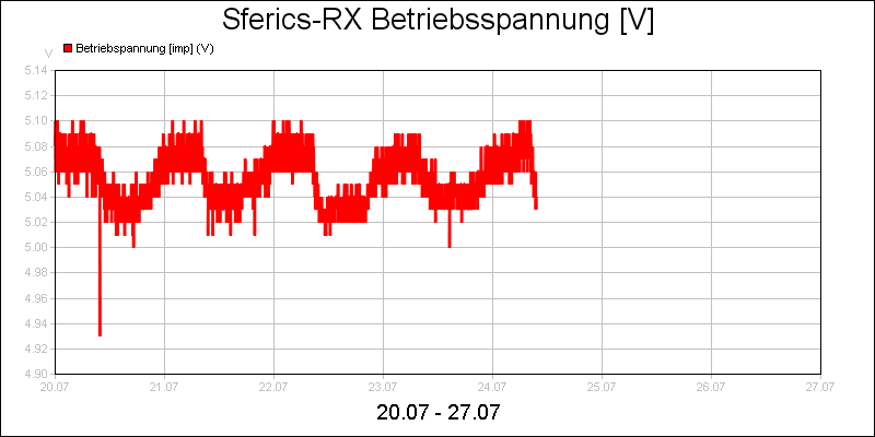 line diagram